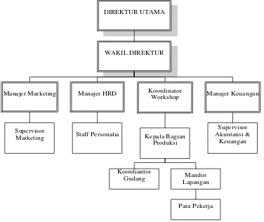 Gambar 1. Struktur Organisasi C.V Sejahtera 