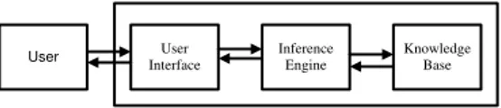Gambar 1. Bagian Utama Sistem Pakar  1. User Interface 