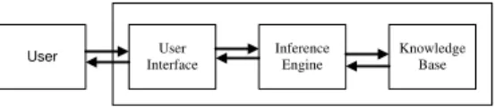 Gambar 1. Bagian Utama Sistem Pakar  1. User Interface 
