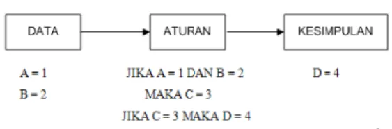 Gambar 2. Cara Kerja Metode Forward Chaining  (Kusrini, 2006: 36) 