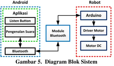Gambar 6.  Flowchart Sistem 