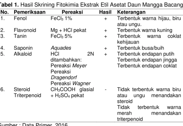 Tabel 1. Hasil Skrining Fitokimia Ekstrak Etil Asetat Daun Mangga Bacang 