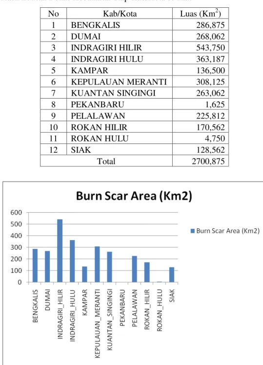 Tabel 4. Hasil Luasan Bekas Kebakaran Tiap Kab/Kota se Riau 