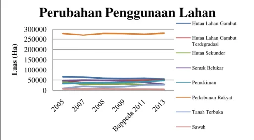 Diagram 2 Grafik Perubahan Penggunaan Lahan Kabupaten Muaro Jambi 