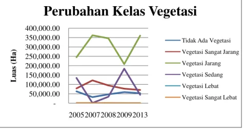 Diagram 1 Perubahan Kelas Vegetasi Per Tahunnya 