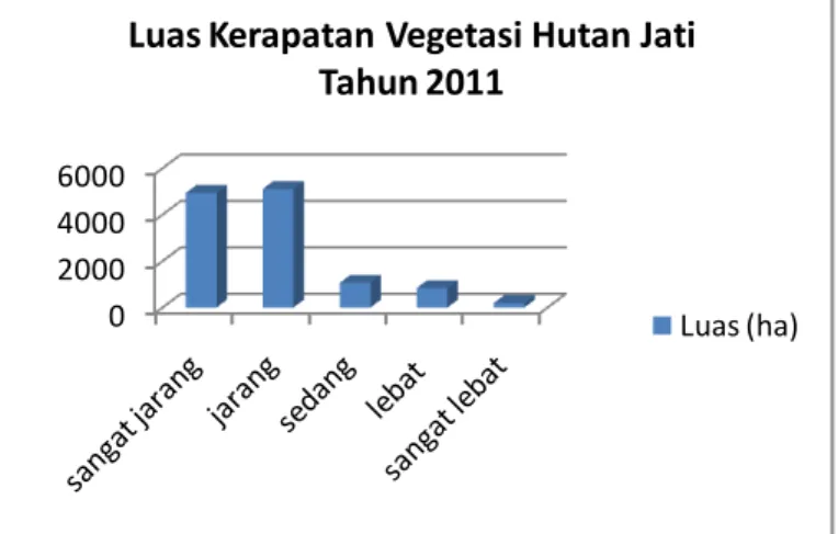Tabel 4.8 Luas Kerapatan Vegetasi Hutan Jati Tahun 2011 