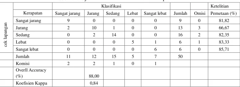Tabel 4.10 Uji Ketelitian Klasifikasi Kelas Kerapatan 