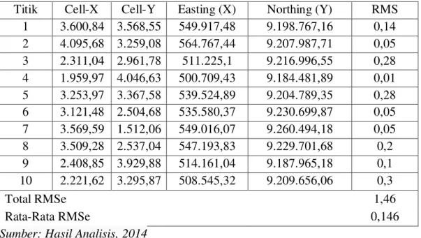 Tabel 4.2 Nilai RMS Citra LANDSAT Tahun 2011 