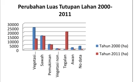 Gambar 4.3 Grafik Perubahan Luas Tutupan Lahan Tahun 2000-2011 