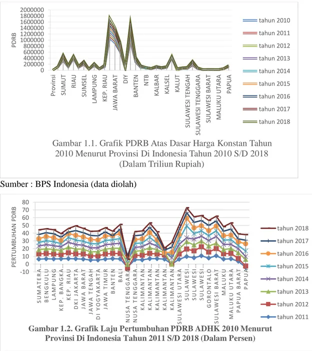 Gambar 1.1. Grafik PDRB Atas Dasar Harga Konstan Tahun  2010 Menurut Provinsi Di Indonesia Tahun 2010 S/D 2018 