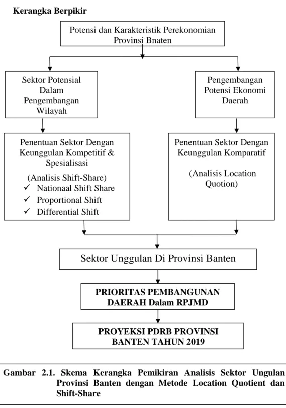 Gambar  2.1.  Skema  Kerangka  Pemikiran  Analisis  Sektor  Ungulan  Provinsi  Banten  dengan  Metode  Location  Quotient  dan  Shift-Share  