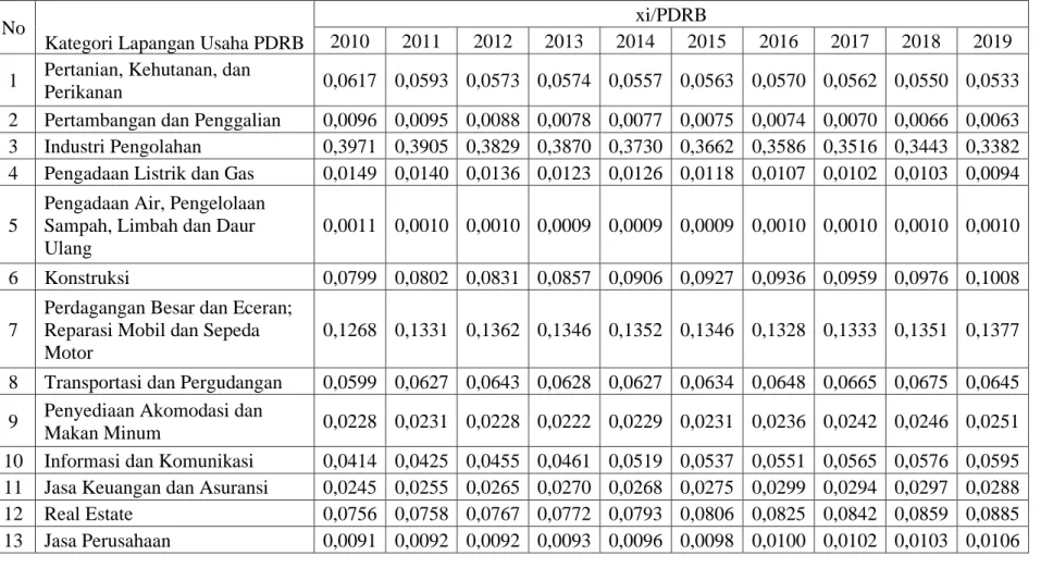 Tabel 4.3. Perbandingan Nilai  PDRB Per Sektor  di Provinsi Banten Dengan Total PDRB di Provinsi Banten  