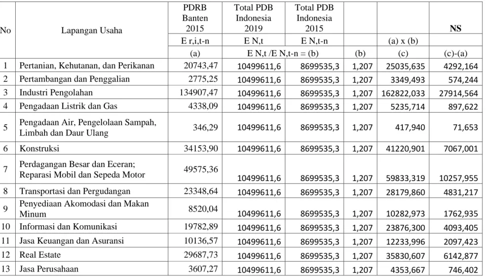 Tabel 4.6. Perhitungan National Share (Ns) 