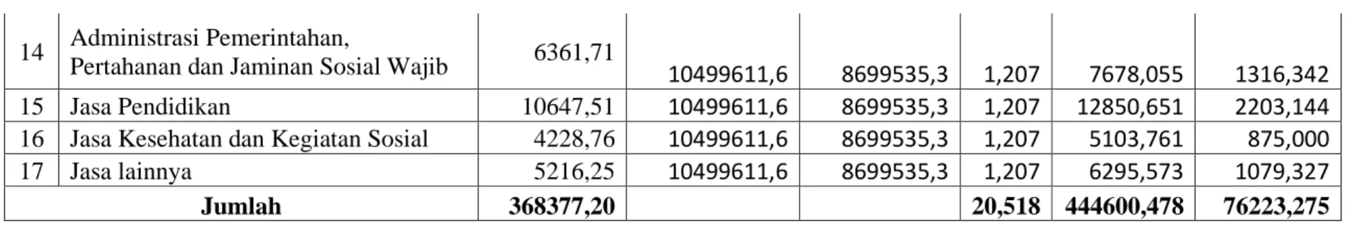 Tabel 4.7. Perhitungan Proportional Share (P) 