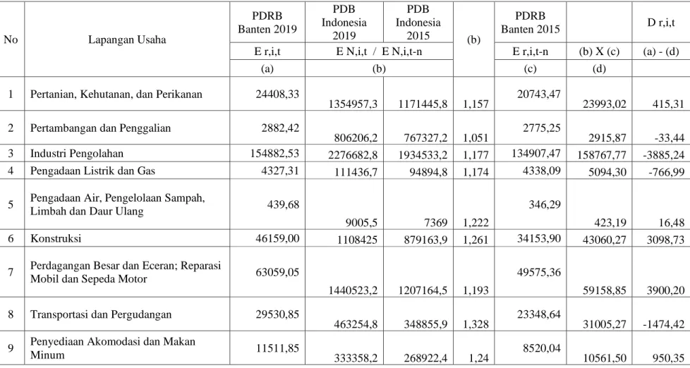 Tabel 4.8.  Perhitungan Differrential Shift 