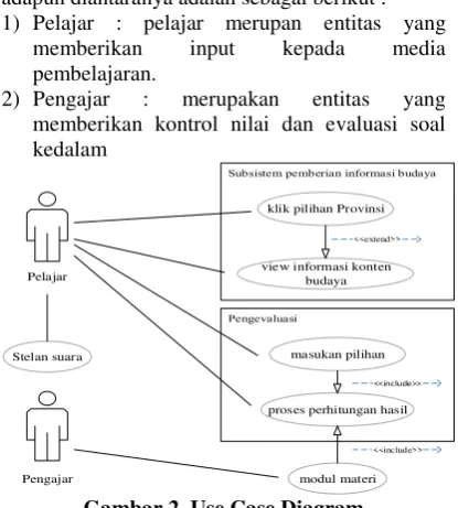 Gambar 2. Use Case Diagram 