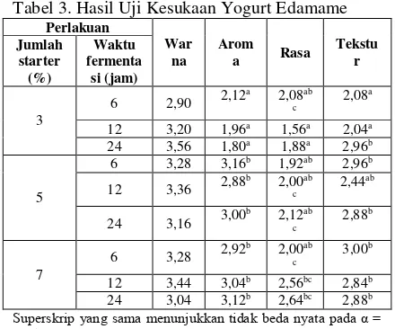 Tabel 3. Hasil Uji Kesukaan Yogurt Edamame 