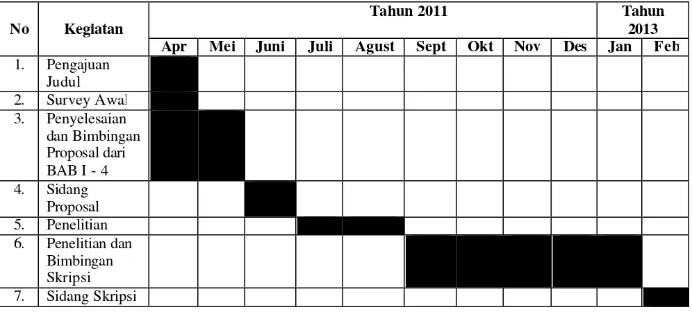 Tabel Waktu Pelaksanaan Proposal dan Skripsi 