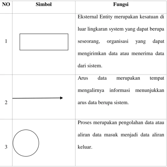 Tabel 2.2 Simbol-Simbol Data Flow Diagram 