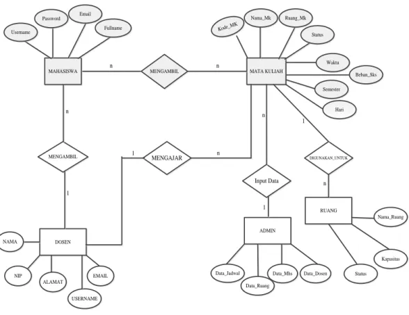Gambar 3.12 Entity Relationship Diagram Sistem Informasi Penjadwalan 