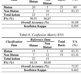 Tabel 7. Confusion Matrix NDVI 