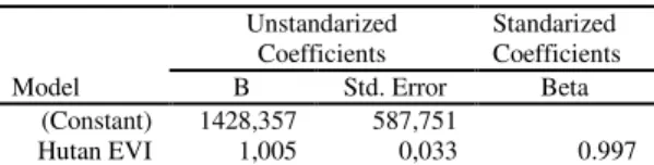 Tabel 10. Coefficients  Model  Unstandarized Coefficients  Standarized  Coefficients B Std
