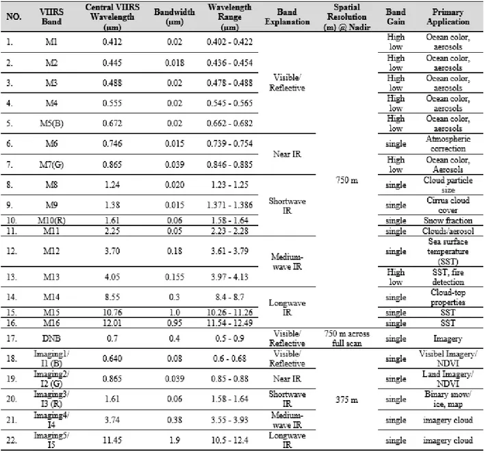 Tabel 1. Informasi mengenai karakteristik teknis masing-masing kanal dari sensor VIIRS, Sumber NOAA