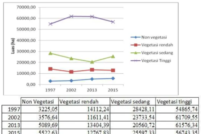 Gambar IV.1 Grafik Perubahan Kerapatan Vegetasi  Kabupaten Semarang 