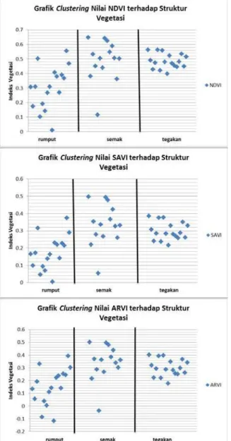 Gambar 1. Grafik Clustering nilai NDVI, SAVI  dan ARVI terhadap struktur vegetasi 
