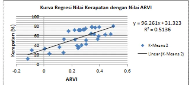 Gambar 5. Kurva regresi nilai indeks terhadap  kerapatan vegetasi metode NDVI, SAVI dan 