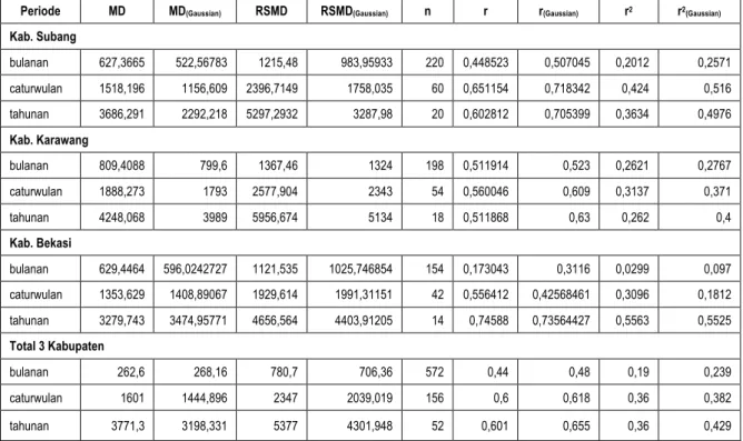Tabel 5. Simpangan Rata-Rata (MD) dan Akar Rata-Rata Kuadrat Simpangan (RSMD)  Luas panen Padi Hasil Estimasi MODIS dengan Data Statistik Dinas Pertanian  