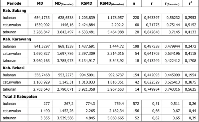 Tabel 4. Simpangan Rata-Rata (MD) dan Akar Rata-Rata Kuadrat Simpangan (RSMD)   Luas Tanam Padi Hasil Estimasi MODIS dengan Data Statistik Dinas Pertanian  