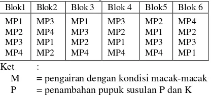 Tabel 1. Tata letak blok penelitian 