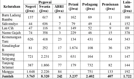 Tabel 7. Distribusi Penduduk Berdasarkan Mata Pencaharian Menurut Kelurahan di Kecamatan Medan Tuntungan 