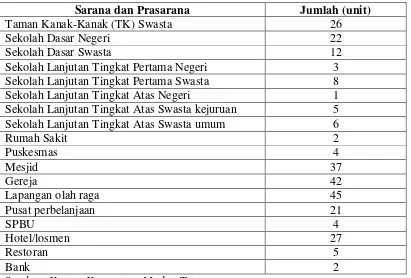 Tabel 8. Sarana dan Prasarana di Kecamatan Medan Tuntungan  