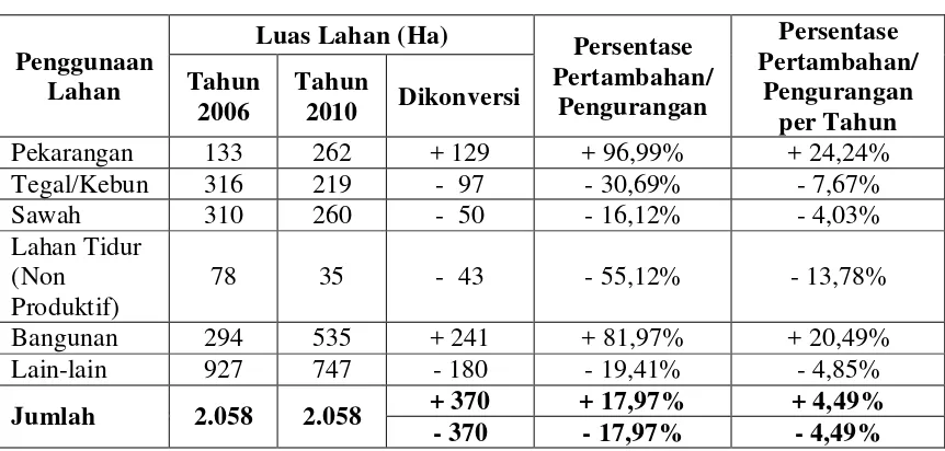 Tabel 13. Perubahan Luas Lahan Pertanian di Kecamatan Medan Tuntungan Tahun 2006-2010 