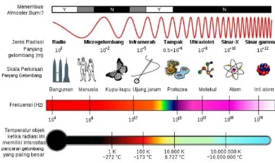 Gambar 1. Spektrum Elektromagnetik 
