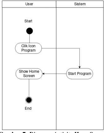 Gambar 7.  Diagram Activity HomeScreen