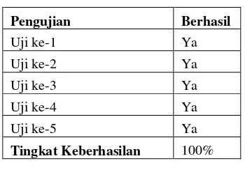 Tabel 1.  Pengujian menggerakkan kursor melalui deteksi 2 jari 