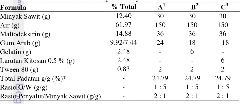 Tabel 1Reformulasi mikroenkapsulat minyak sawit 