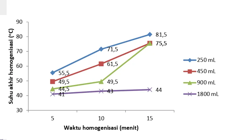 Gambar 5   Grafik hubungan waktu homogenisasi, volume emulsi dan suhu akhir  