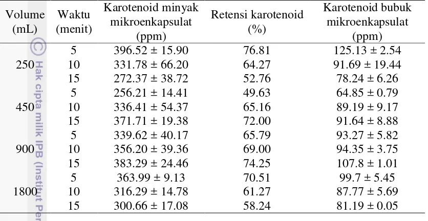 Tabel 10 Kadar karotenoid dan total karotenoid mikroenkapsulat minyak sawit 