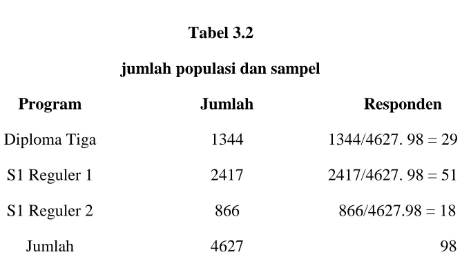 Tabel 3.2 jumlah populasi dan sampel 