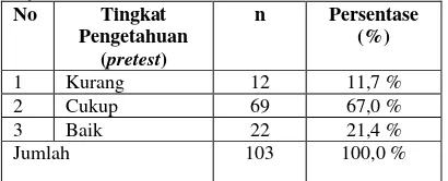 Tabel 1 Tingkat pengetahuan siswa SMP ISLAM Mahfilud Duror Jelbuk sebelum kegiatan penyuluhan Tahun 2016 