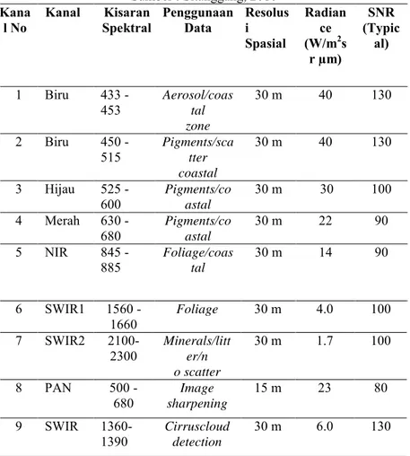 Tabel 2.3 Spesifikasi Kanal-Kanal Spektral Pencitra LDCM  (Landsat-8) (yang diperlukan oleh NASA/USGS) 