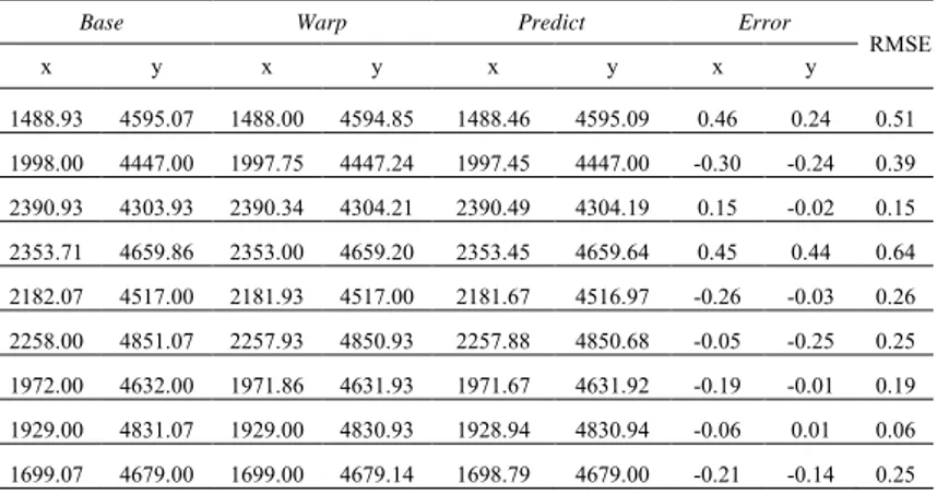 Tabel 4.1 Hasil Kesalahan RMS Setiap Titik 