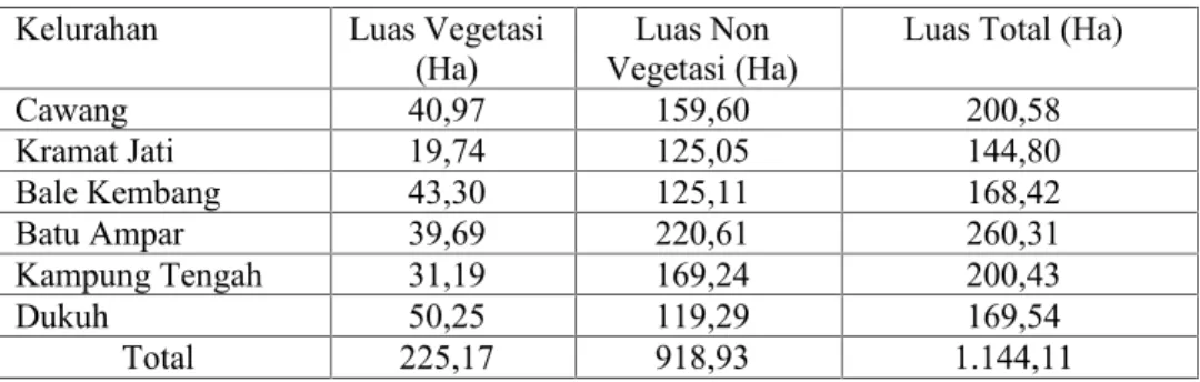 Tabel 1. Persebaran Lahan Tutupan Vegetasi di Kecamatan Vegetasi