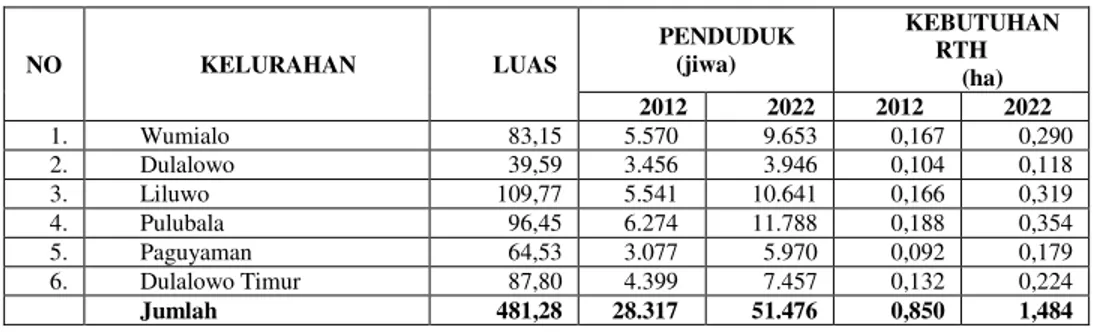 Tabel  2.  Kebutuhan  Ruang  Terbuka  Hijau  Berdasarkan  Proyeksi  Jumlah  Penduduk Tahun 2012-2022  NO  KELURAHAN  LUAS  PENDUDUK (jiwa)  KEBUTUHAN RTH  (ha)  2012  2022  2012  2022  1