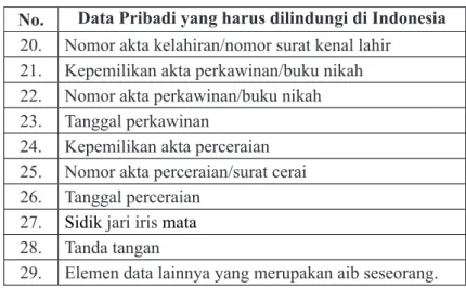 Tabel II. Data Pribadi yang Harus Dilindungi dalam Bisnis di Indonesia No.  Data Pribadi yang Harus Dilindungi dalam Bisnis di Indonesia