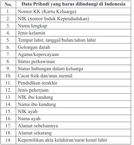 Tabel I: Data Pribadi yang Harus Dilindungi di Indonesia No. Data Pribadi yang harus dilindungi di Indonesia